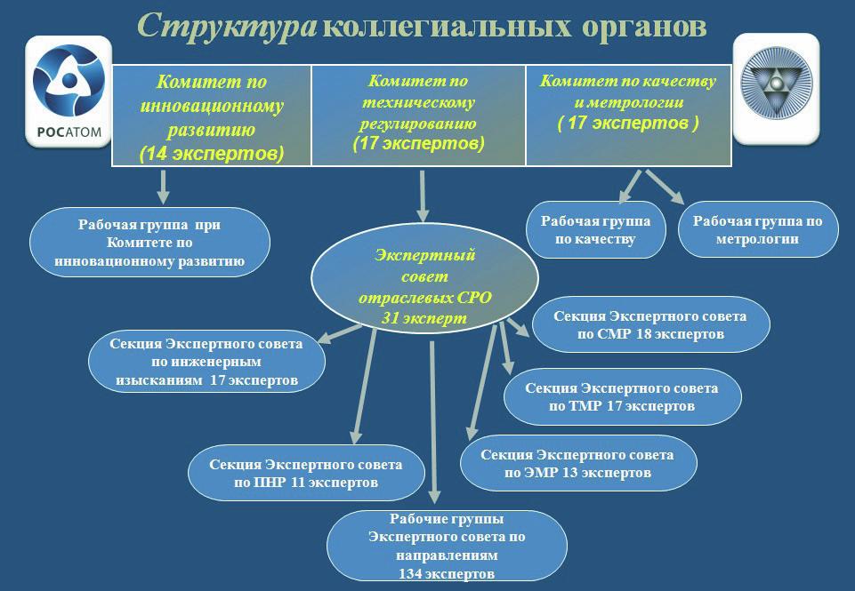 Росатом схема управления